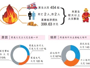 火龍節能溫馨提示-天干物燥小心火燭,消防毯有備無患 火龍節能溫馨提示-天干物燥小心火燭,消防毯有備無患